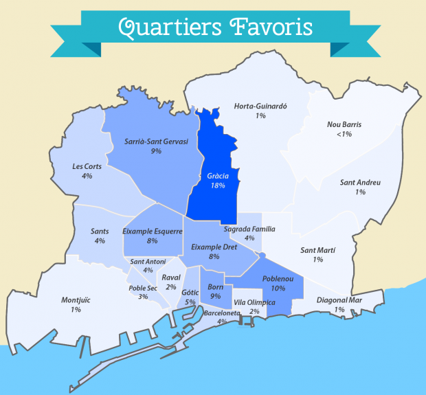 Le top 5 des meilleurs quartiers de Barcelone
